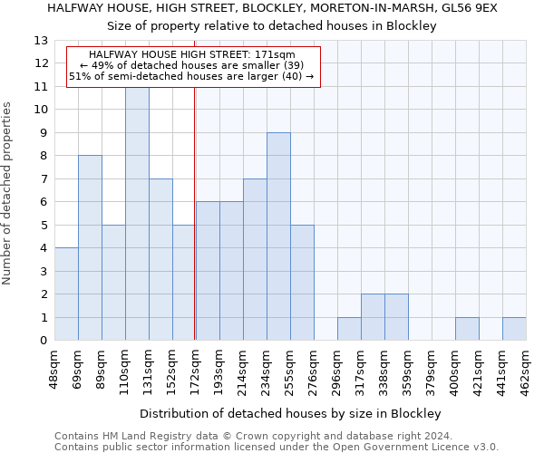 HALFWAY HOUSE, HIGH STREET, BLOCKLEY, MORETON-IN-MARSH, GL56 9EX: Size of property relative to detached houses in Blockley