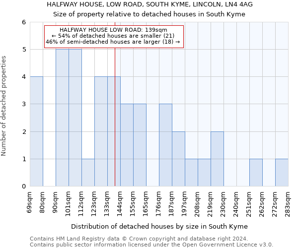 HALFWAY HOUSE, LOW ROAD, SOUTH KYME, LINCOLN, LN4 4AG: Size of property relative to detached houses in South Kyme