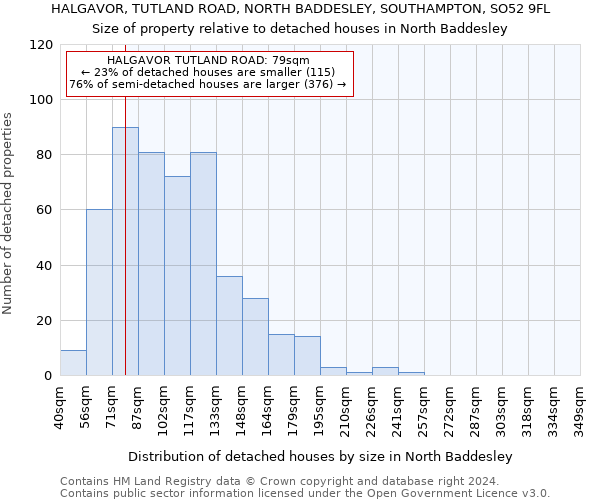 HALGAVOR, TUTLAND ROAD, NORTH BADDESLEY, SOUTHAMPTON, SO52 9FL: Size of property relative to detached houses in North Baddesley