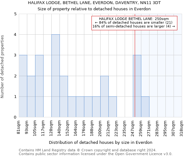 HALIFAX LODGE, BETHEL LANE, EVERDON, DAVENTRY, NN11 3DT: Size of property relative to detached houses in Everdon