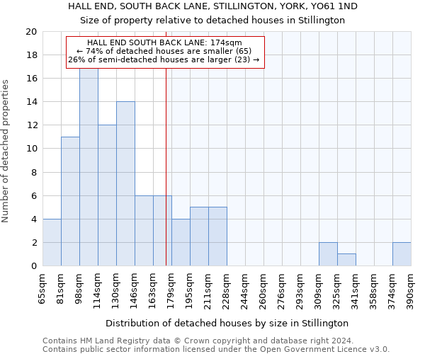 HALL END, SOUTH BACK LANE, STILLINGTON, YORK, YO61 1ND: Size of property relative to detached houses in Stillington