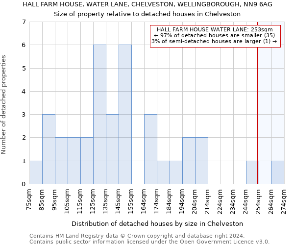 HALL FARM HOUSE, WATER LANE, CHELVESTON, WELLINGBOROUGH, NN9 6AG: Size of property relative to detached houses in Chelveston