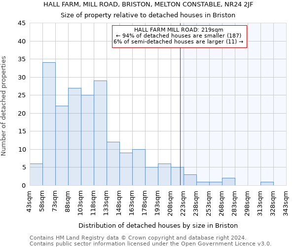 HALL FARM, MILL ROAD, BRISTON, MELTON CONSTABLE, NR24 2JF: Size of property relative to detached houses in Briston