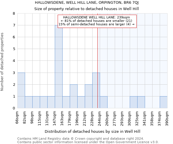 HALLOWSDENE, WELL HILL LANE, ORPINGTON, BR6 7QJ: Size of property relative to detached houses in Well Hill