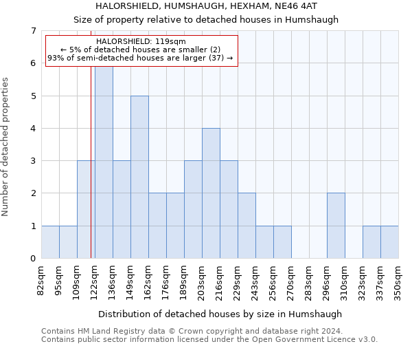 HALORSHIELD, HUMSHAUGH, HEXHAM, NE46 4AT: Size of property relative to detached houses in Humshaugh