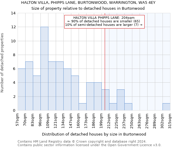 HALTON VILLA, PHIPPS LANE, BURTONWOOD, WARRINGTON, WA5 4EY: Size of property relative to detached houses in Burtonwood