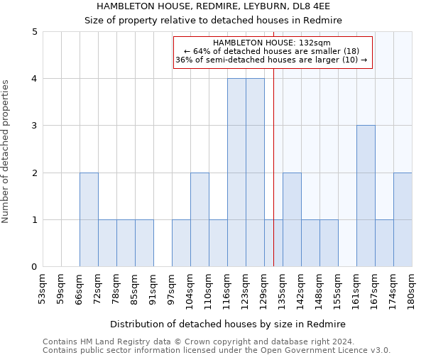 HAMBLETON HOUSE, REDMIRE, LEYBURN, DL8 4EE: Size of property relative to detached houses in Redmire