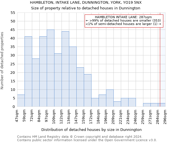 HAMBLETON, INTAKE LANE, DUNNINGTON, YORK, YO19 5NX: Size of property relative to detached houses in Dunnington