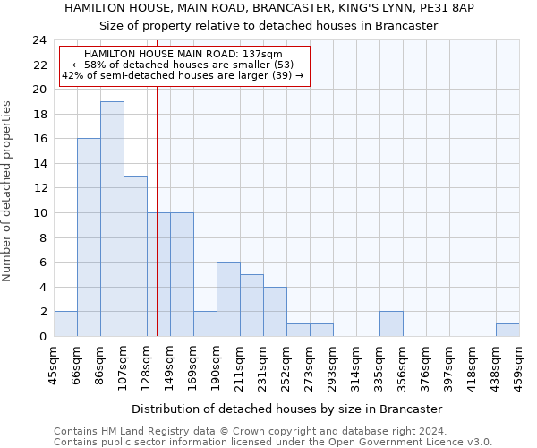 HAMILTON HOUSE, MAIN ROAD, BRANCASTER, KING'S LYNN, PE31 8AP: Size of property relative to detached houses in Brancaster