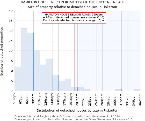 HAMILTON HOUSE, NELSON ROAD, FISKERTON, LINCOLN, LN3 4ER: Size of property relative to detached houses in Fiskerton