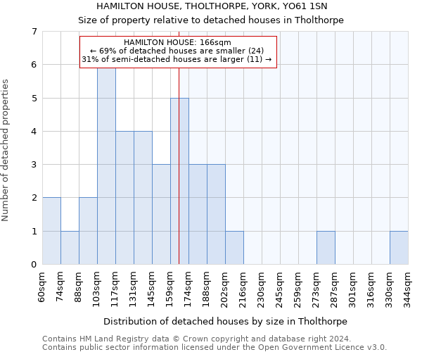 HAMILTON HOUSE, THOLTHORPE, YORK, YO61 1SN: Size of property relative to detached houses in Tholthorpe