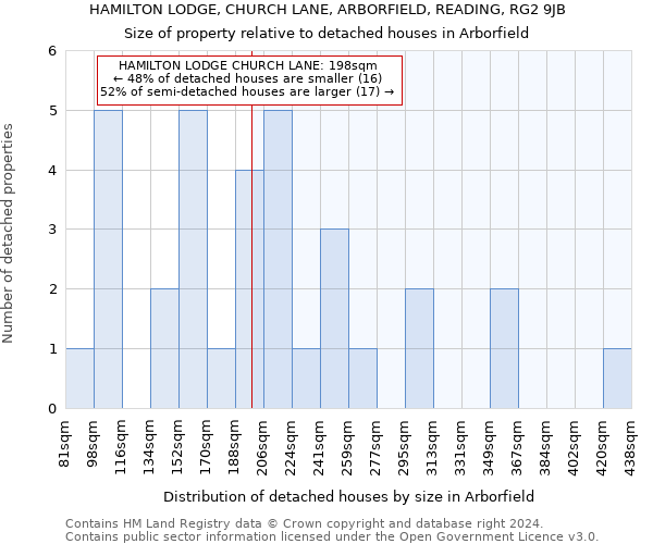 HAMILTON LODGE, CHURCH LANE, ARBORFIELD, READING, RG2 9JB: Size of property relative to detached houses in Arborfield