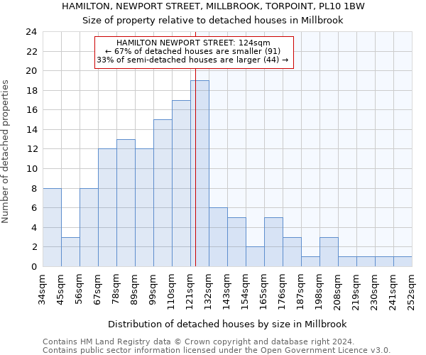 HAMILTON, NEWPORT STREET, MILLBROOK, TORPOINT, PL10 1BW: Size of property relative to detached houses in Millbrook