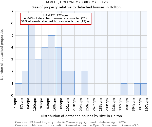 HAMLET, HOLTON, OXFORD, OX33 1PS: Size of property relative to detached houses in Holton