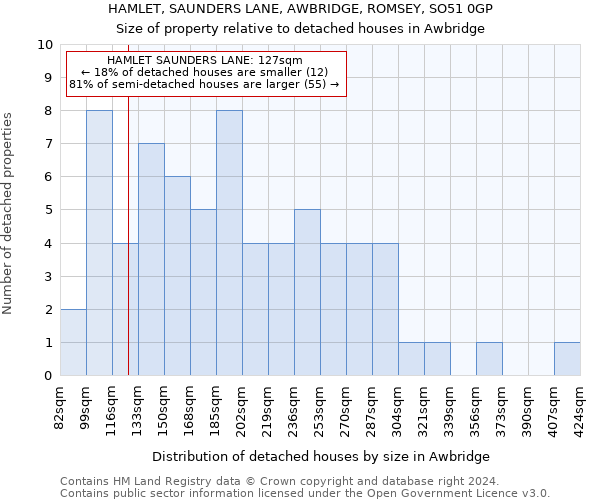 HAMLET, SAUNDERS LANE, AWBRIDGE, ROMSEY, SO51 0GP: Size of property relative to detached houses in Awbridge