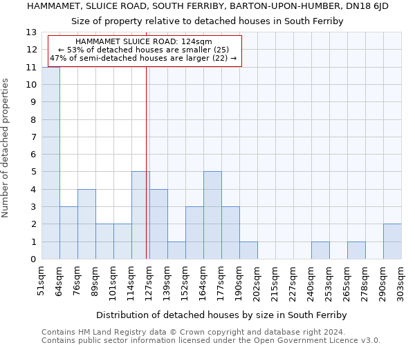 HAMMAMET, SLUICE ROAD, SOUTH FERRIBY, BARTON-UPON-HUMBER, DN18 6JD: Size of property relative to detached houses in South Ferriby