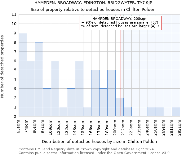 HAMPDEN, BROADWAY, EDINGTON, BRIDGWATER, TA7 9JP: Size of property relative to detached houses in Chilton Polden