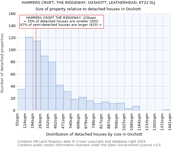 HAMPERS CROFT, THE RIDGEWAY, OXSHOTT, LEATHERHEAD, KT22 0LJ: Size of property relative to detached houses in Oxshott