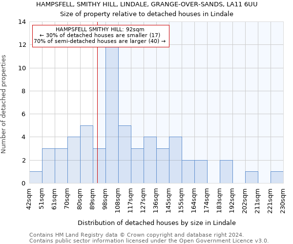 HAMPSFELL, SMITHY HILL, LINDALE, GRANGE-OVER-SANDS, LA11 6UU: Size of property relative to detached houses in Lindale