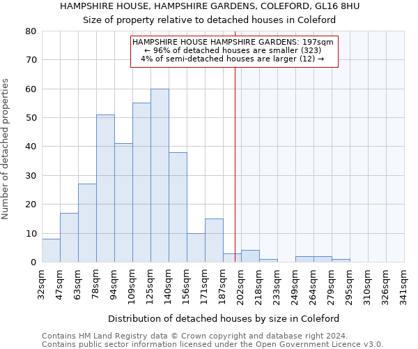 HAMPSHIRE HOUSE, HAMPSHIRE GARDENS, COLEFORD, GL16 8HU: Size of property relative to detached houses in Coleford