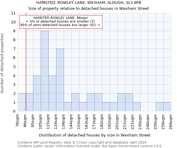 HAMSTED, ROWLEY LANE, WEXHAM, SLOUGH, SL3 6PB: Size of property relative to detached houses in Wexham Street