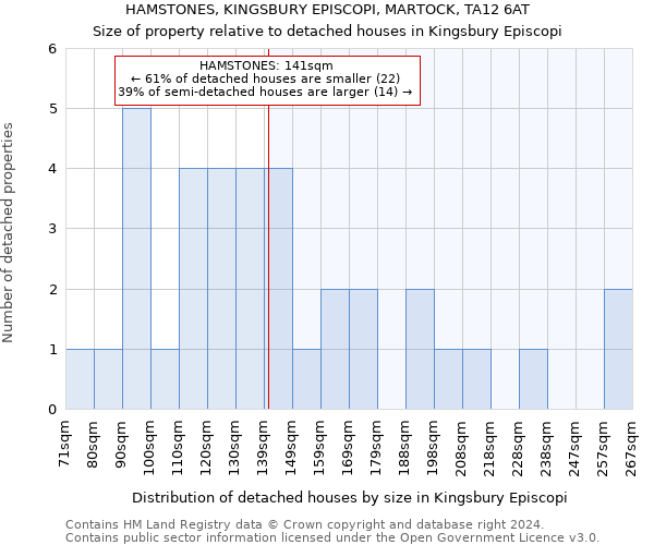 HAMSTONES, KINGSBURY EPISCOPI, MARTOCK, TA12 6AT: Size of property relative to detached houses in Kingsbury Episcopi