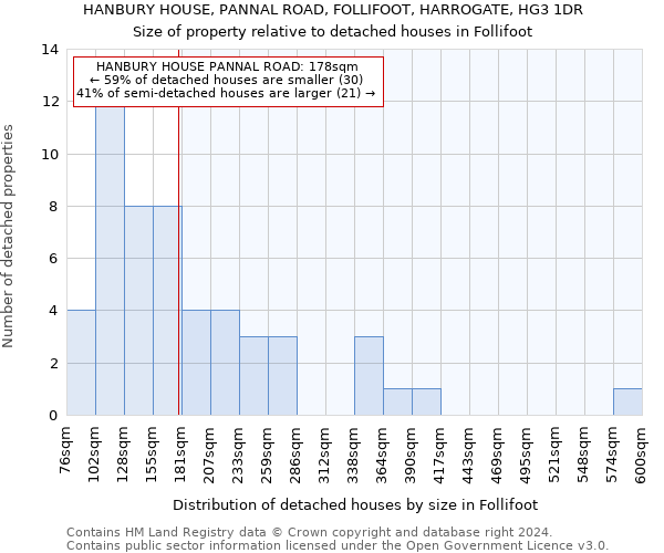 HANBURY HOUSE, PANNAL ROAD, FOLLIFOOT, HARROGATE, HG3 1DR: Size of property relative to detached houses in Follifoot