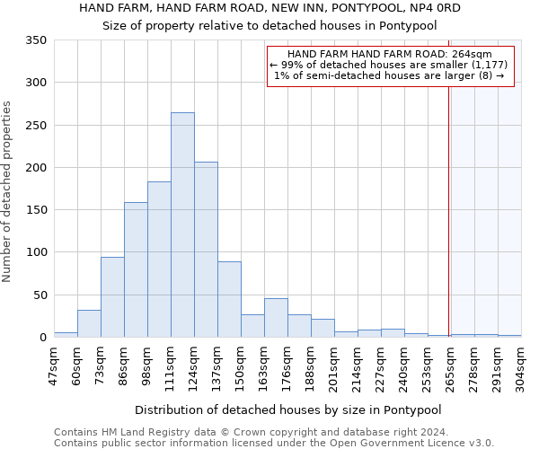 HAND FARM, HAND FARM ROAD, NEW INN, PONTYPOOL, NP4 0RD: Size of property relative to detached houses in Pontypool