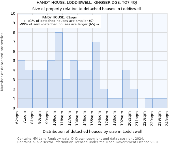 HANDY HOUSE, LODDISWELL, KINGSBRIDGE, TQ7 4QJ: Size of property relative to detached houses in Loddiswell