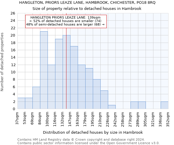 HANGLETON, PRIORS LEAZE LANE, HAMBROOK, CHICHESTER, PO18 8RQ: Size of property relative to detached houses in Hambrook