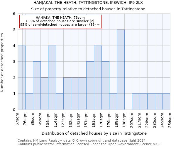 HANJAKAI, THE HEATH, TATTINGSTONE, IPSWICH, IP9 2LX: Size of property relative to detached houses in Tattingstone