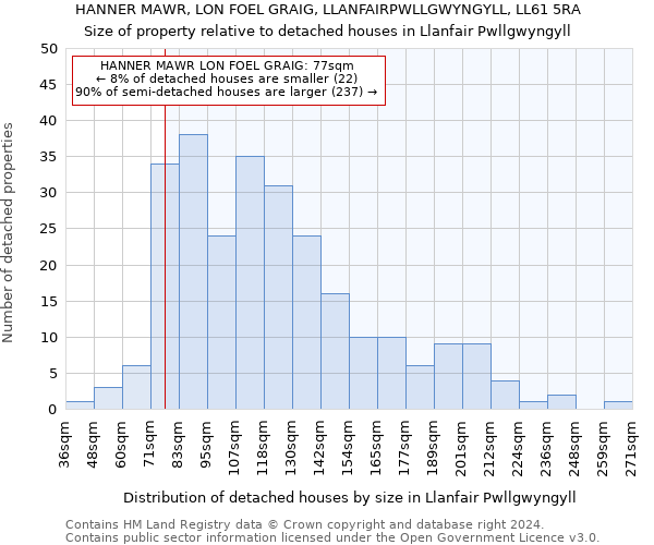 HANNER MAWR, LON FOEL GRAIG, LLANFAIRPWLLGWYNGYLL, LL61 5RA: Size of property relative to detached houses in Llanfair Pwllgwyngyll