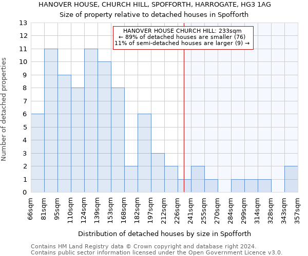 HANOVER HOUSE, CHURCH HILL, SPOFFORTH, HARROGATE, HG3 1AG: Size of property relative to detached houses in Spofforth