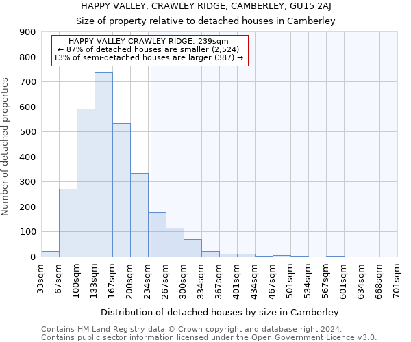 HAPPY VALLEY, CRAWLEY RIDGE, CAMBERLEY, GU15 2AJ: Size of property relative to detached houses in Camberley