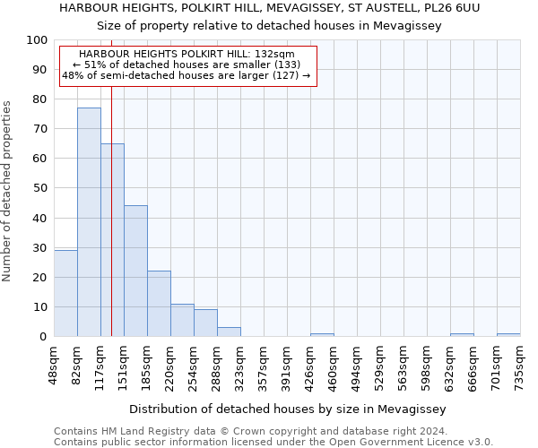 HARBOUR HEIGHTS, POLKIRT HILL, MEVAGISSEY, ST AUSTELL, PL26 6UU: Size of property relative to detached houses in Mevagissey