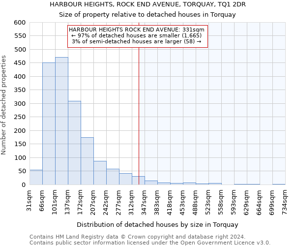 HARBOUR HEIGHTS, ROCK END AVENUE, TORQUAY, TQ1 2DR: Size of property relative to detached houses in Torquay