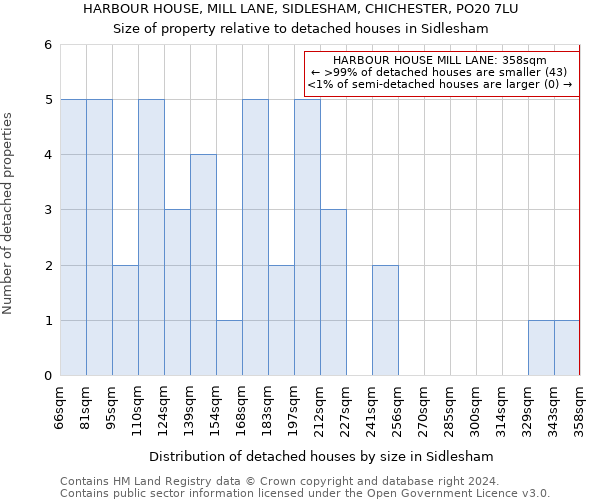 HARBOUR HOUSE, MILL LANE, SIDLESHAM, CHICHESTER, PO20 7LU: Size of property relative to detached houses in Sidlesham