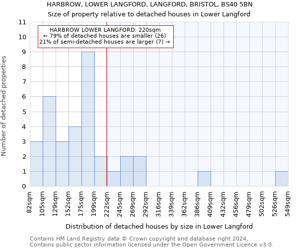 HARBROW, LOWER LANGFORD, LANGFORD, BRISTOL, BS40 5BN: Size of property relative to detached houses in Lower Langford