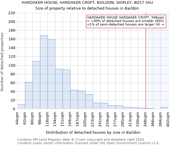 HARDAKER HOUSE, HARDAKER CROFT, BAILDON, SHIPLEY, BD17 5AU: Size of property relative to detached houses in Baildon