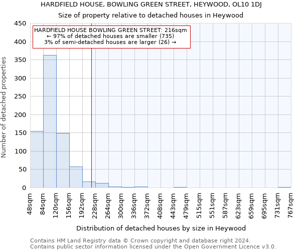 HARDFIELD HOUSE, BOWLING GREEN STREET, HEYWOOD, OL10 1DJ: Size of property relative to detached houses in Heywood