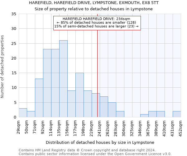 HAREFIELD, HAREFIELD DRIVE, LYMPSTONE, EXMOUTH, EX8 5TT: Size of property relative to detached houses in Lympstone