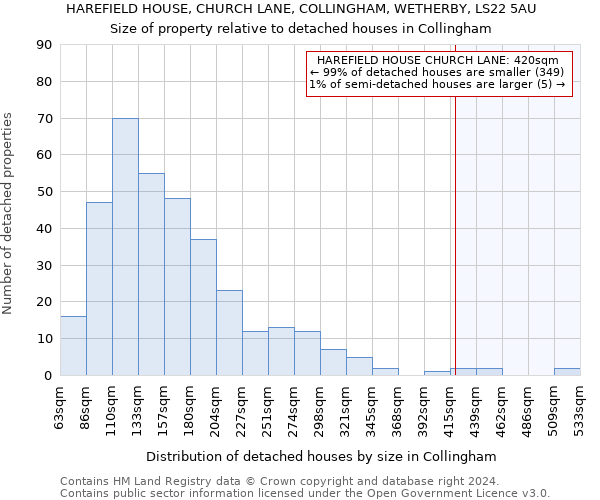 HAREFIELD HOUSE, CHURCH LANE, COLLINGHAM, WETHERBY, LS22 5AU: Size of property relative to detached houses in Collingham