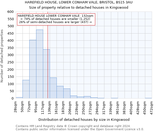 HAREFIELD HOUSE, LOWER CONHAM VALE, BRISTOL, BS15 3AU: Size of property relative to detached houses in Kingswood