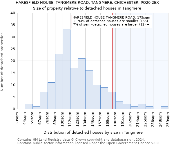 HARESFIELD HOUSE, TANGMERE ROAD, TANGMERE, CHICHESTER, PO20 2EX: Size of property relative to detached houses in Tangmere