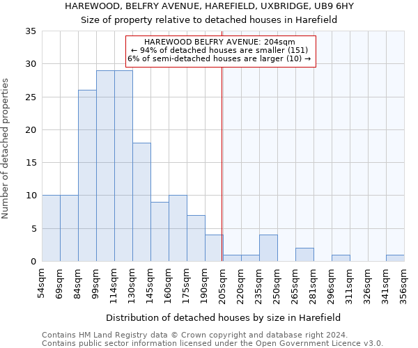 HAREWOOD, BELFRY AVENUE, HAREFIELD, UXBRIDGE, UB9 6HY: Size of property relative to detached houses in Harefield