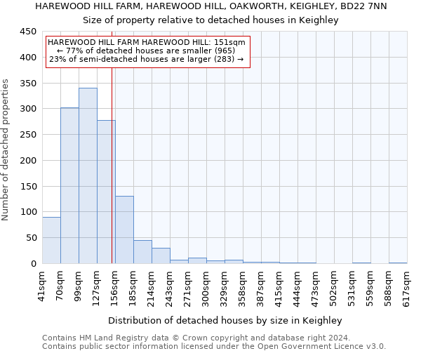 HAREWOOD HILL FARM, HAREWOOD HILL, OAKWORTH, KEIGHLEY, BD22 7NN: Size of property relative to detached houses in Keighley