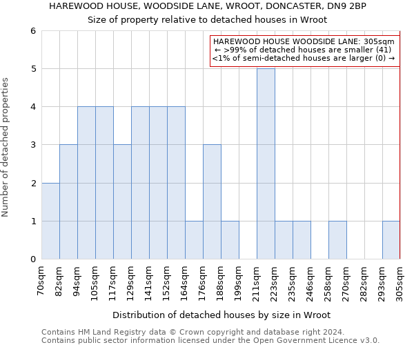 HAREWOOD HOUSE, WOODSIDE LANE, WROOT, DONCASTER, DN9 2BP: Size of property relative to detached houses in Wroot