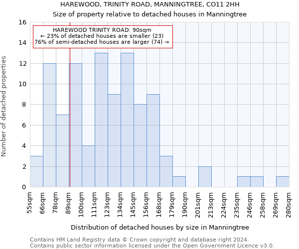 HAREWOOD, TRINITY ROAD, MANNINGTREE, CO11 2HH: Size of property relative to detached houses in Manningtree