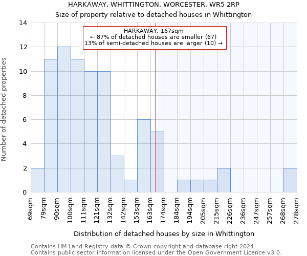 HARKAWAY, WHITTINGTON, WORCESTER, WR5 2RP: Size of property relative to detached houses in Whittington