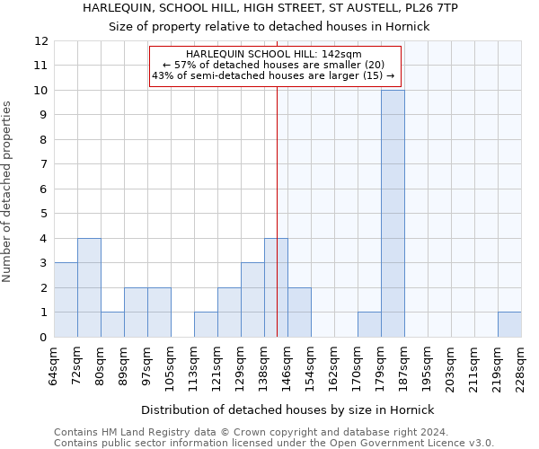 HARLEQUIN, SCHOOL HILL, HIGH STREET, ST AUSTELL, PL26 7TP: Size of property relative to detached houses in Hornick